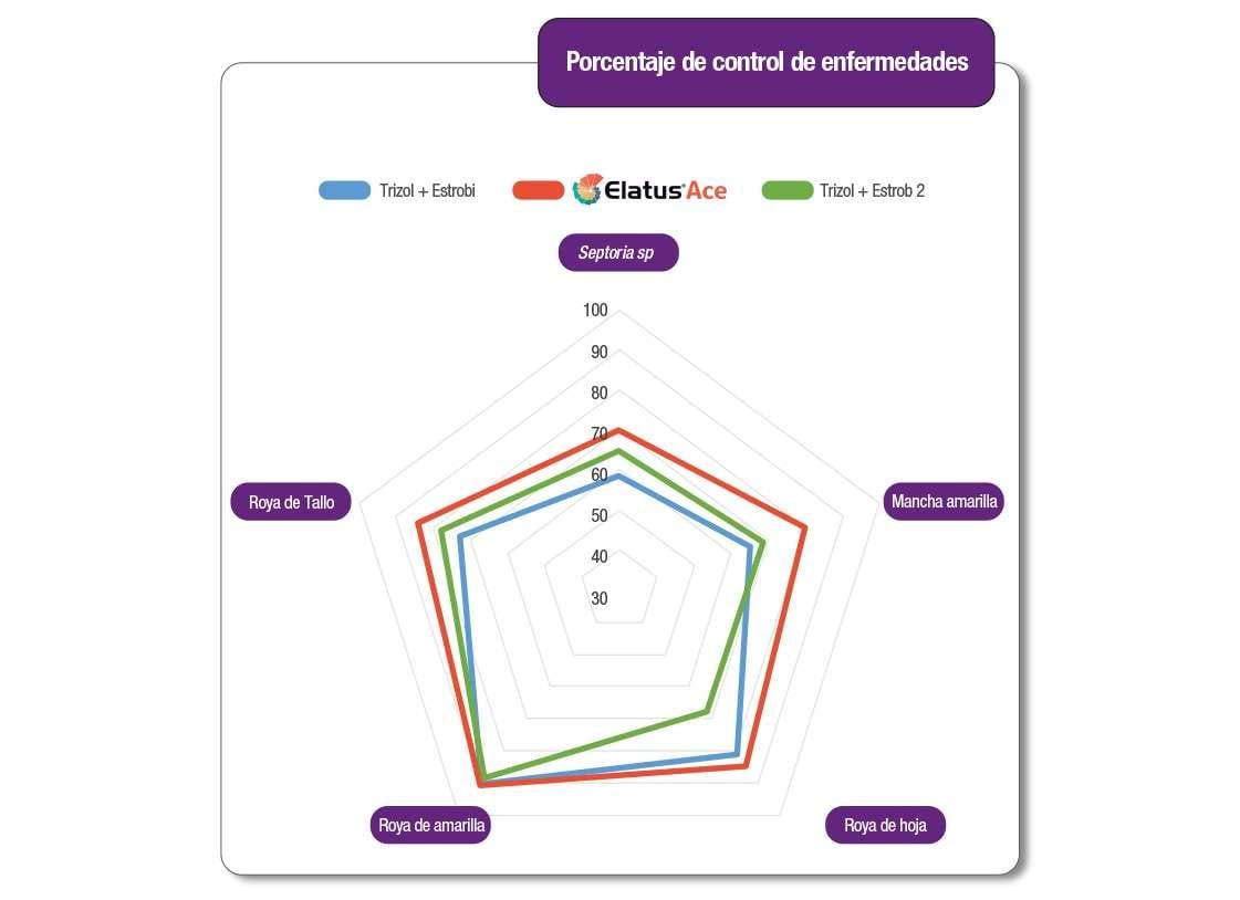 Porcentaje de control de enfermedades