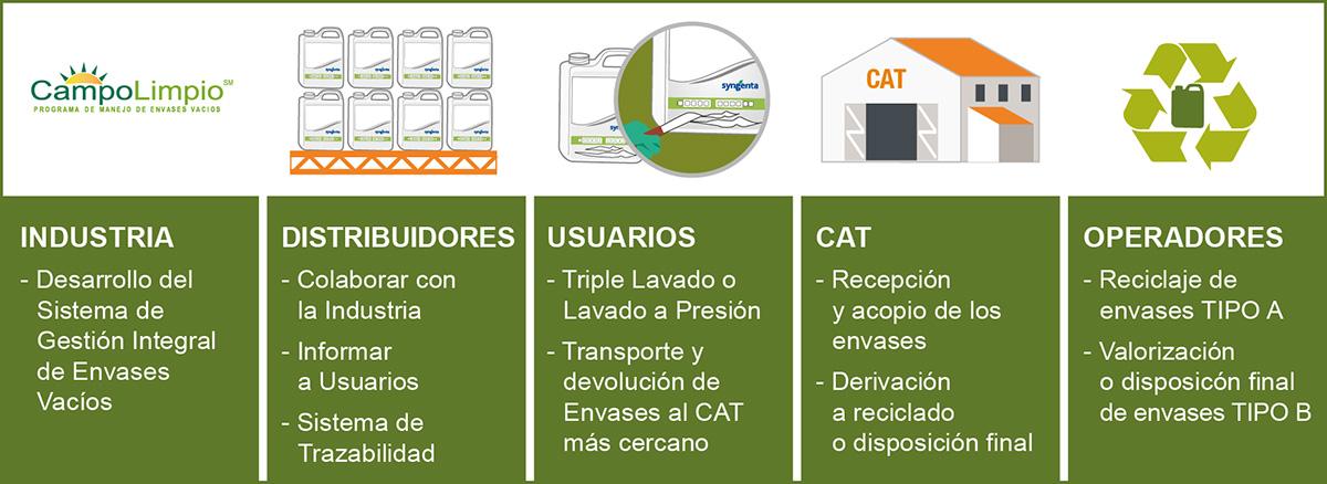 Ilustración sobre gestión de envases vacíos