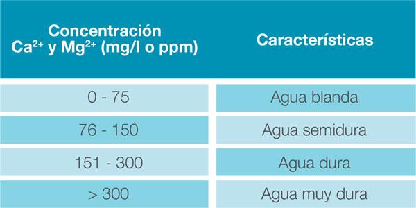 Tabla de calidad del agua